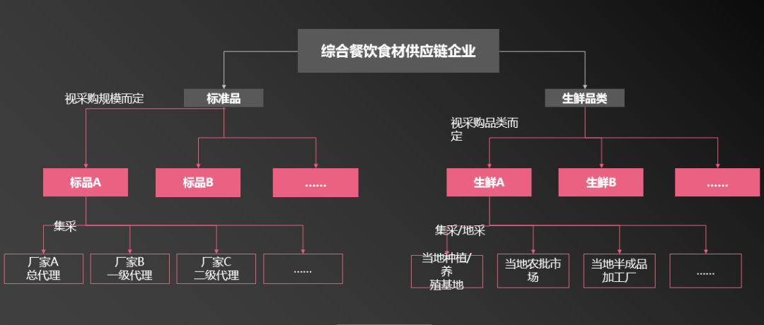 餐饮店如何提升食品供应链的精细管理