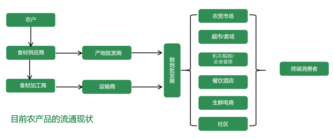 餐饮店如何提升食品供应链的精细管理