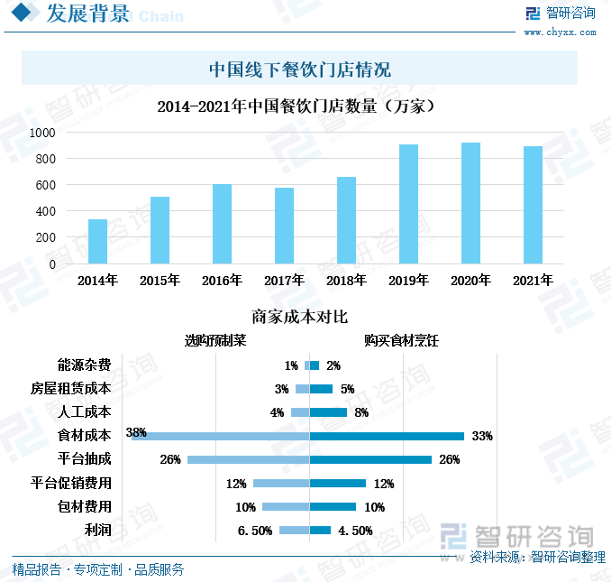 如何在餐饮店中降低食品配送成本