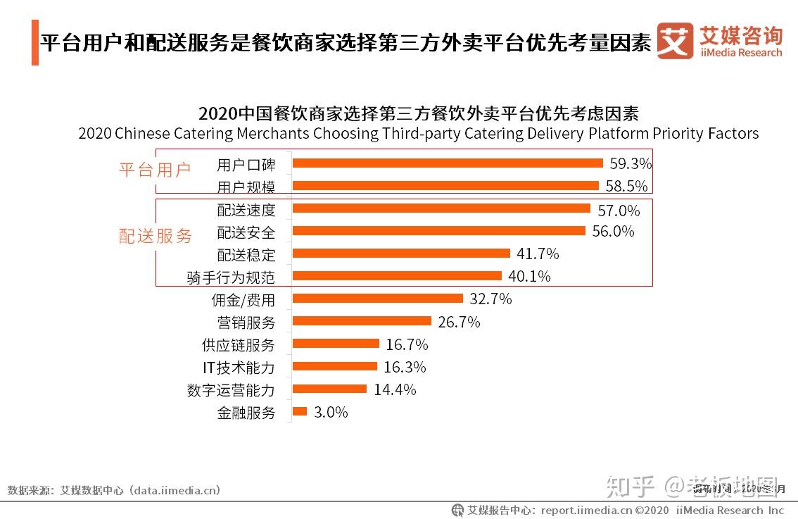 如何通过外卖平台提升餐饮销售