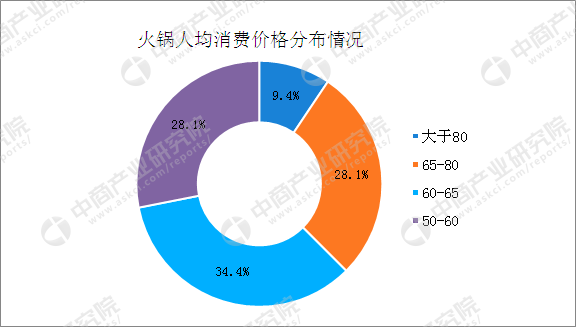 火锅的流行病学研究与分析